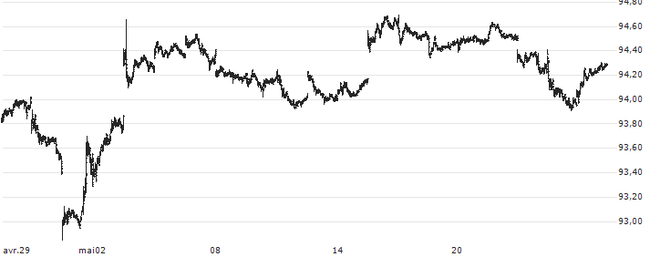 SPDR Bloomberg High Yield Bond ETF - USD(JNK) : Historical Chart (5-day)