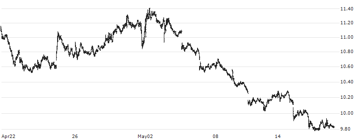 Direxion Daily Financial Bear 3x Shares ETF - USD(FAZ) : Historical Chart (5-day)