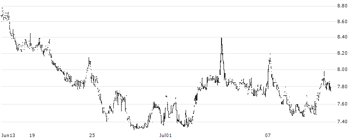 Hainan Meilan International Airport Company Limited(357) : Historical Chart (5-day)