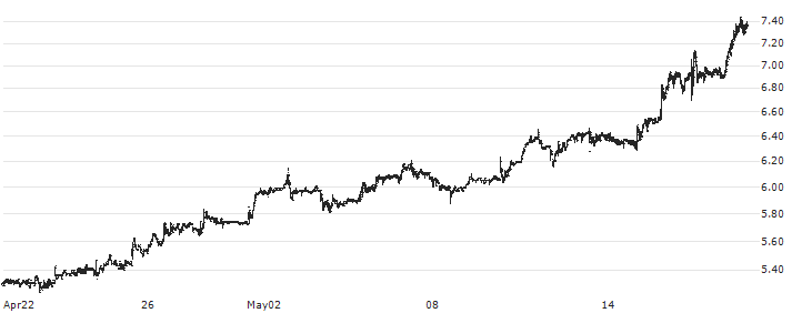 Man Wah Holdings Limited(1999) : Historical Chart (5-day)