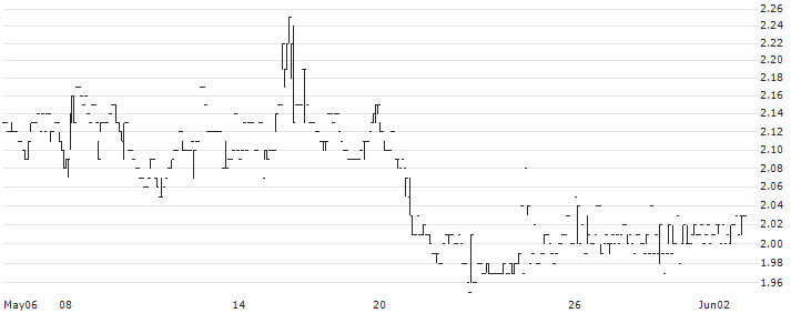 China Sunshine Paper Holdings Company Limited(2002) : Historical Chart (5-day)