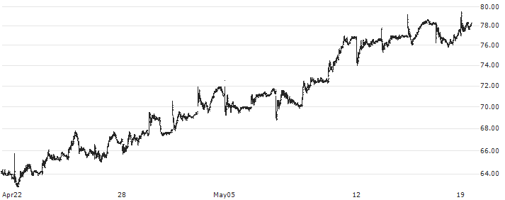 ENN Energy Holdings Limited(2688) : Historical Chart (5-day)