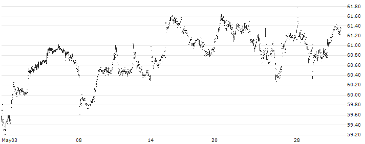 Invesco S&P SmallCap Momentum ETF - USD(XSMO) : Historical Chart (5-day)