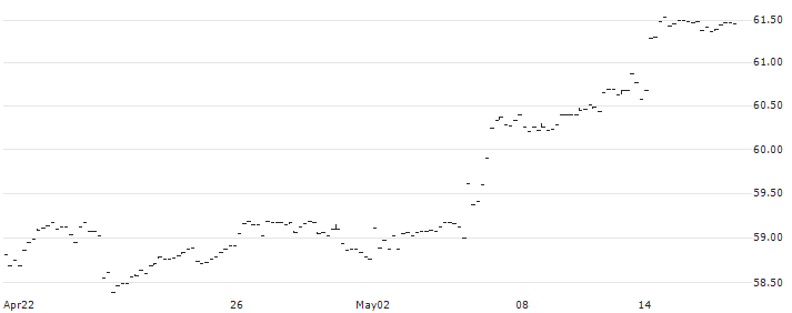FlexShares US Quality Low Volatility Index Fund ETF - USD(QLV) : Historical Chart (5-day)