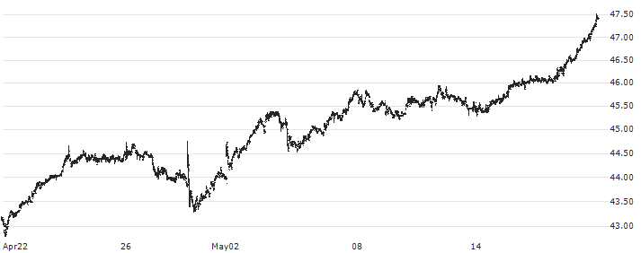 Erste Group Bank AG(EBS) : Historical Chart (5-day)