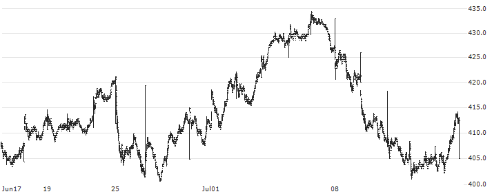 Trelleborg AB(TREL B) : Historical Chart (5-day)