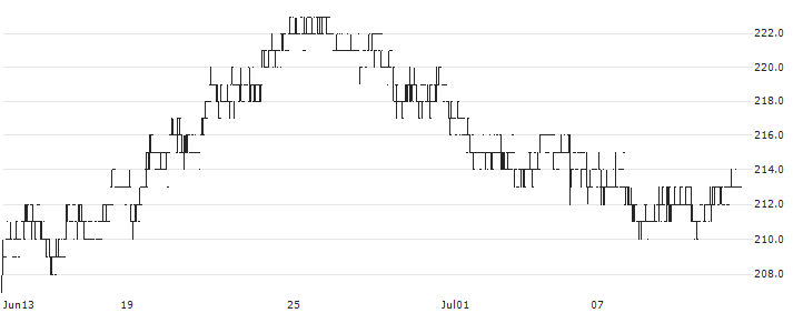 Laox Holdings CO.,LTD.(8202) : Historical Chart (5-day)