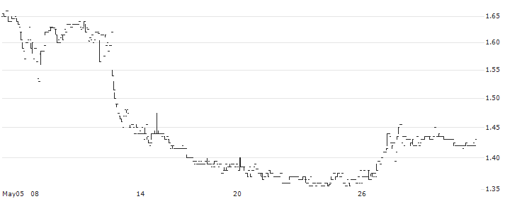 Fleetwood Limited(FWD) : Historical Chart (5-day)