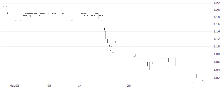 AS Ekspress Grupp(EEG1T) : Historical Chart (5-day)