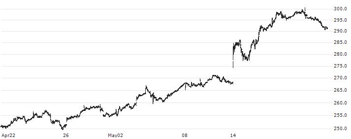 Sonova Holding AG(SOON) : Historical Chart (5-day)