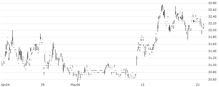 Vetropack Holding AG(VETN) : Historical Chart (5-day)