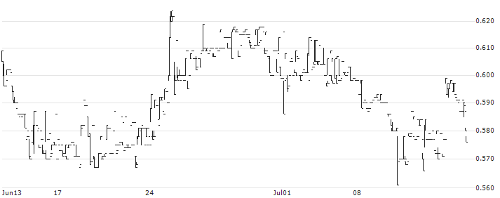 Olidata S.p.A.(OLI) : Historical Chart (5-day)