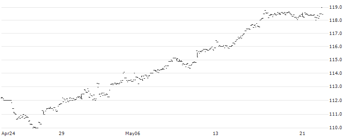UBS ETF (CH)  SPI Mid ETF - CHF(SPMCHA) : Historical Chart (5-day)
