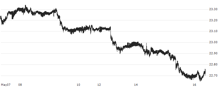 US Dollar / Czech Koruna (USD/CZK) : Historical Chart (5-day)