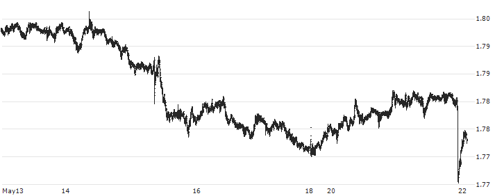 Euro / New Zealand Dollar (EUR/NZD) : Historical Chart (5-day)