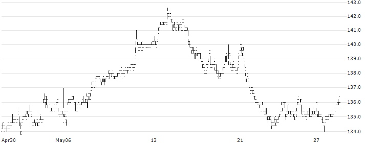 SpareBank 1 SR-Bank ASA(SRBNK) : Historical Chart (5-day)